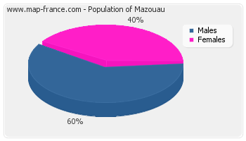 Sex distribution of population of Mazouau in 2007