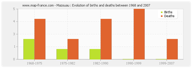 Mazouau : Evolution of births and deaths between 1968 and 2007