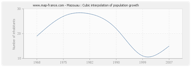Mazouau : Cubic interpolation of population growth