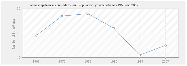 Population Mazouau