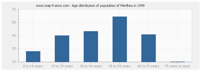 Age distribution of population of Mérilheu in 1999