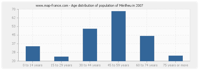 Age distribution of population of Mérilheu in 2007