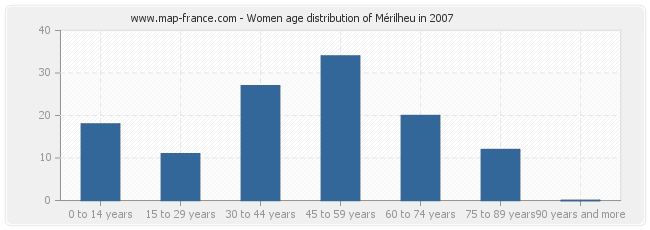 Women age distribution of Mérilheu in 2007