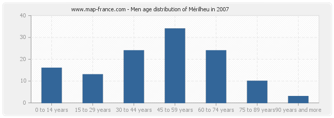 Men age distribution of Mérilheu in 2007