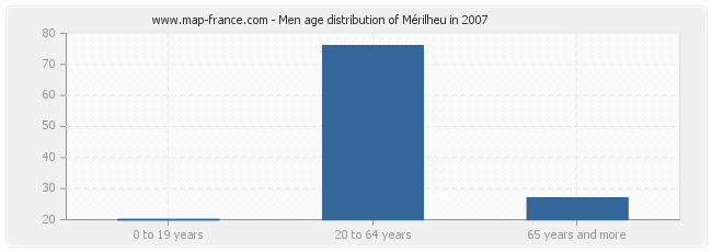 Men age distribution of Mérilheu in 2007