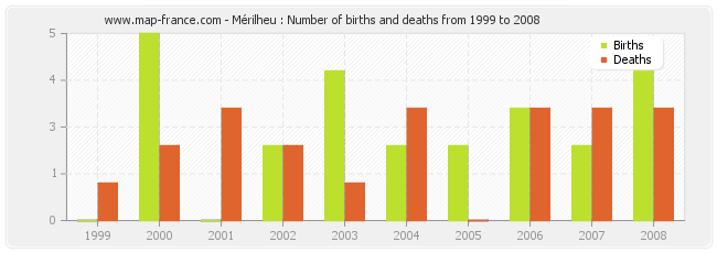 Mérilheu : Number of births and deaths from 1999 to 2008