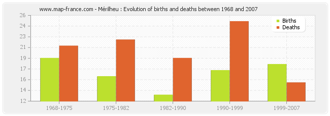Mérilheu : Evolution of births and deaths between 1968 and 2007