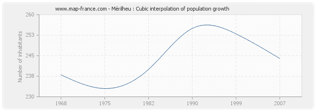 Mérilheu : Cubic interpolation of population growth