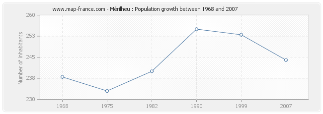 Population Mérilheu