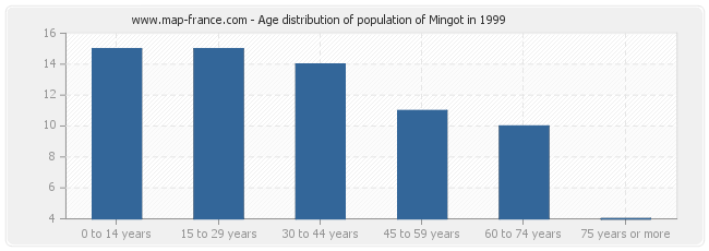 Age distribution of population of Mingot in 1999