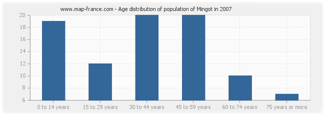Age distribution of population of Mingot in 2007