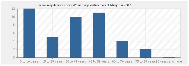 Women age distribution of Mingot in 2007