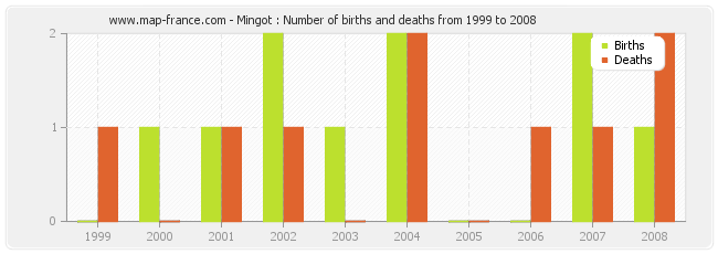 Mingot : Number of births and deaths from 1999 to 2008