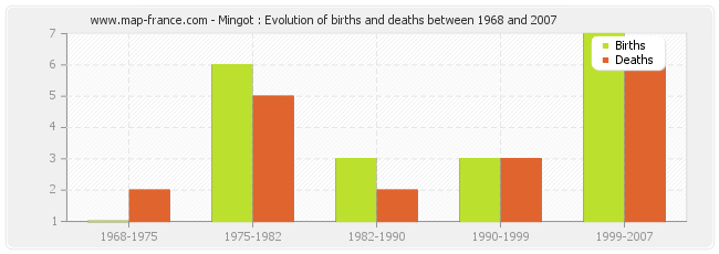 Mingot : Evolution of births and deaths between 1968 and 2007