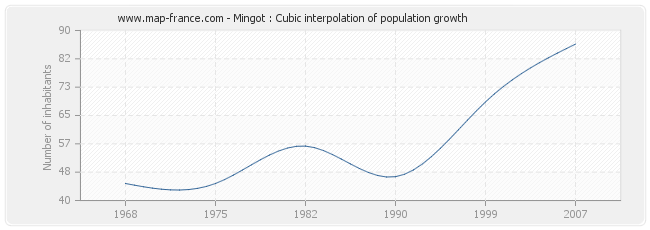Mingot : Cubic interpolation of population growth