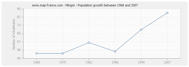 Population Mingot