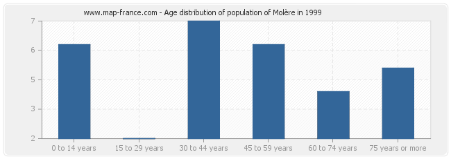 Age distribution of population of Molère in 1999