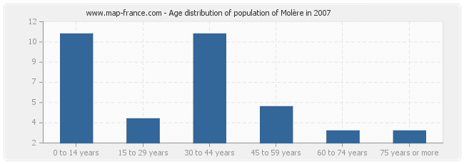 Age distribution of population of Molère in 2007