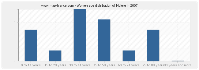 Women age distribution of Molère in 2007