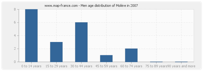 Men age distribution of Molère in 2007