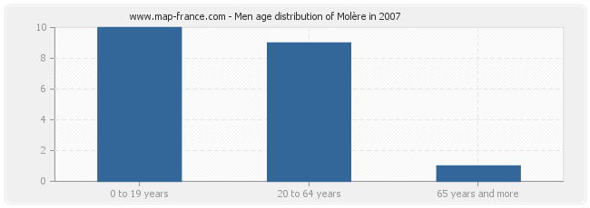 Men age distribution of Molère in 2007