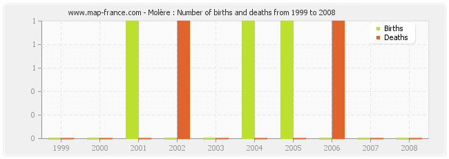 Molère : Number of births and deaths from 1999 to 2008