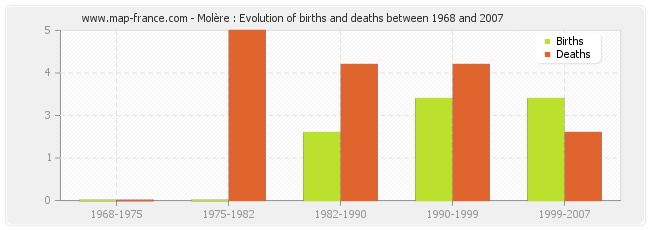 Molère : Evolution of births and deaths between 1968 and 2007