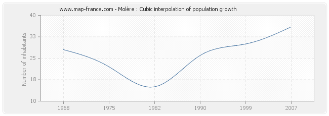 Molère : Cubic interpolation of population growth