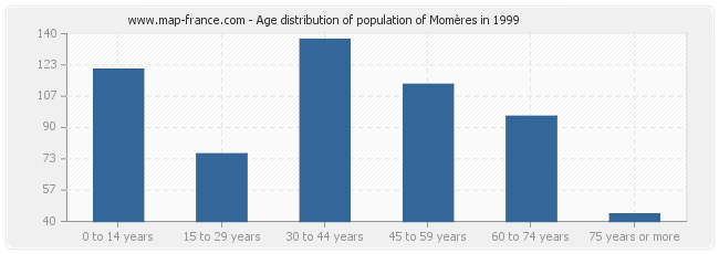 Age distribution of population of Momères in 1999