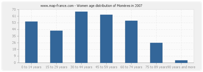 Women age distribution of Momères in 2007