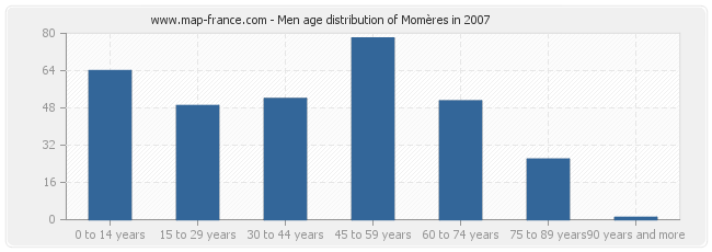 Men age distribution of Momères in 2007