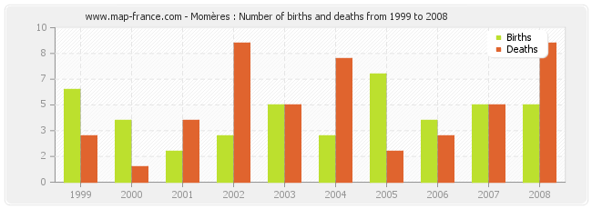 Momères : Number of births and deaths from 1999 to 2008