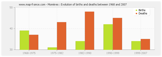 Momères : Evolution of births and deaths between 1968 and 2007
