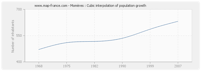 Momères : Cubic interpolation of population growth
