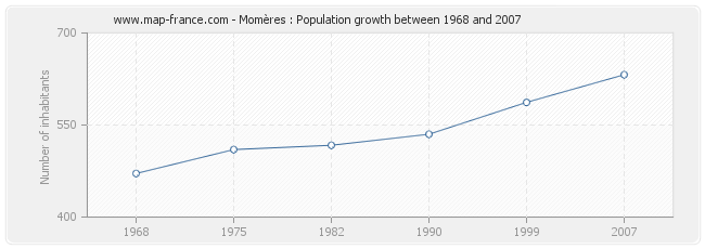 Population Momères