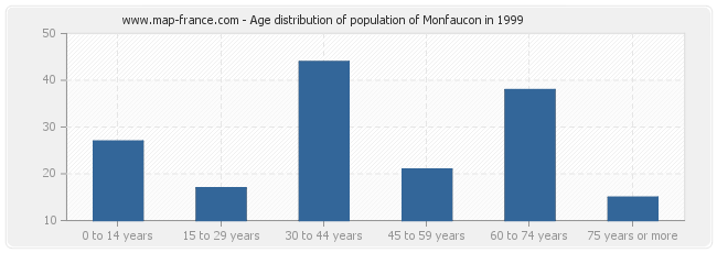 Age distribution of population of Monfaucon in 1999