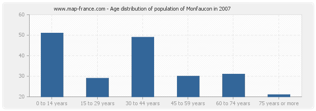 Age distribution of population of Monfaucon in 2007