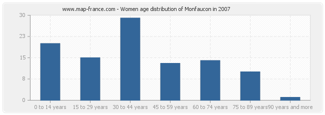 Women age distribution of Monfaucon in 2007