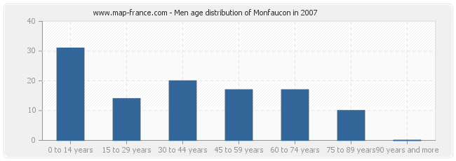 Men age distribution of Monfaucon in 2007