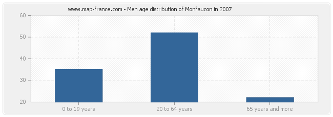 Men age distribution of Monfaucon in 2007
