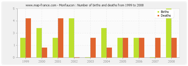 Monfaucon : Number of births and deaths from 1999 to 2008