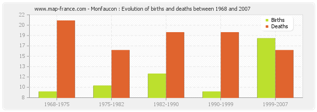 Monfaucon : Evolution of births and deaths between 1968 and 2007