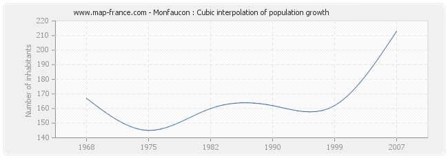 Monfaucon : Cubic interpolation of population growth
