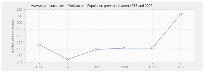 Population Monfaucon