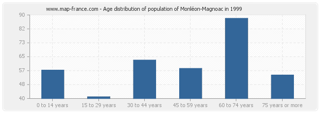Age distribution of population of Monléon-Magnoac in 1999