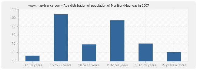 Age distribution of population of Monléon-Magnoac in 2007