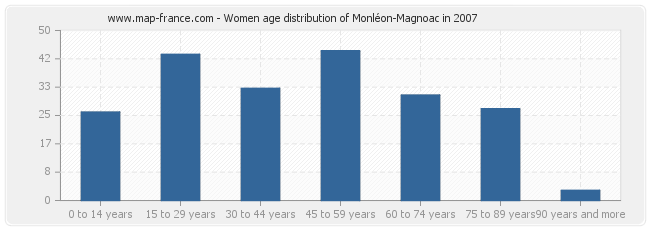 Women age distribution of Monléon-Magnoac in 2007