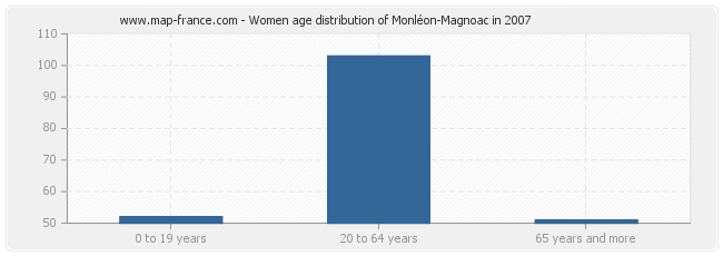 Women age distribution of Monléon-Magnoac in 2007