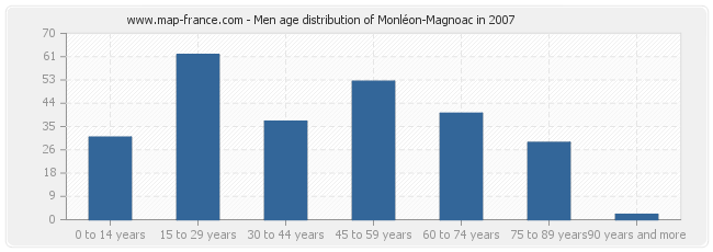 Men age distribution of Monléon-Magnoac in 2007