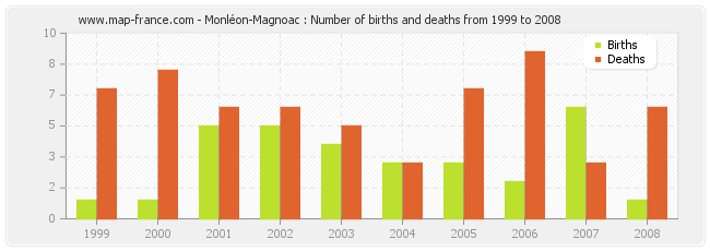 Monléon-Magnoac : Number of births and deaths from 1999 to 2008